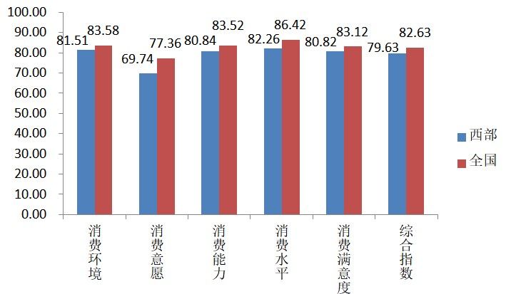 西部地區在中國文化消費指數（2018）中的地位.jpg