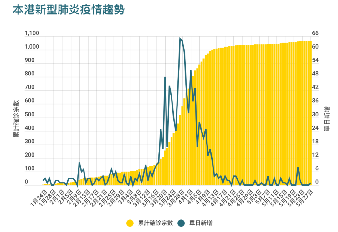 全球確診超562萬！香港新增1宗確診，下月恢複轉機，迪士尼醞釀重開