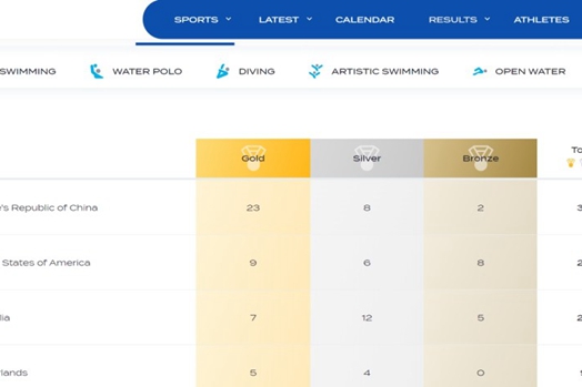 遊泳世錦賽中國隊23金收官　獎牌榜第一