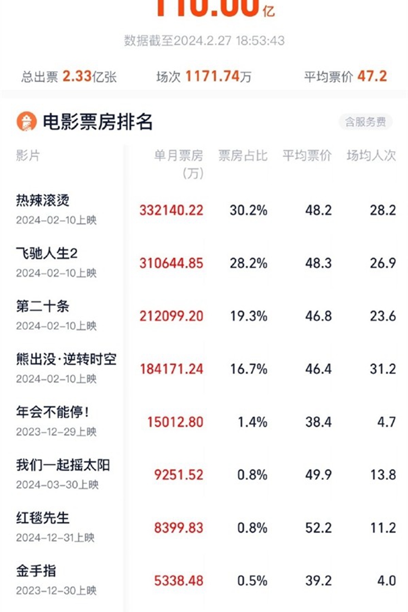 2月中國電影票房破110億 進入影史單月票房TOP3