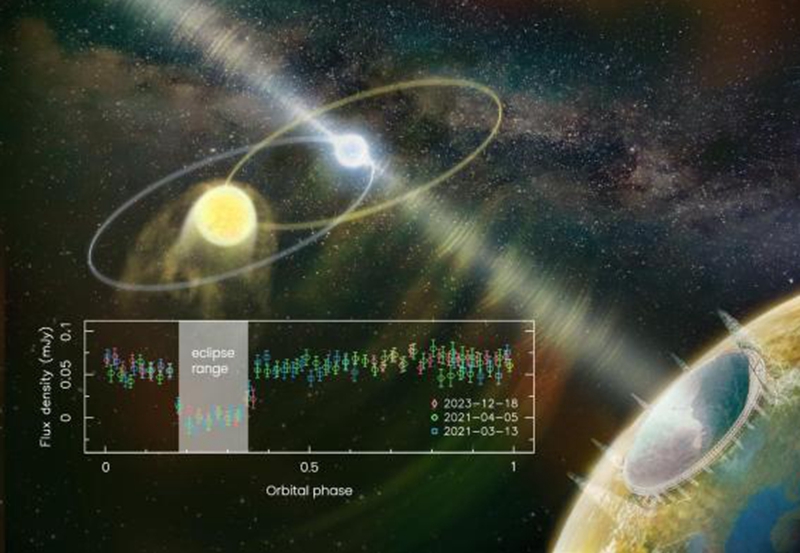 中國科學家通過“中國天眼”發現罕見掩食脈沖星