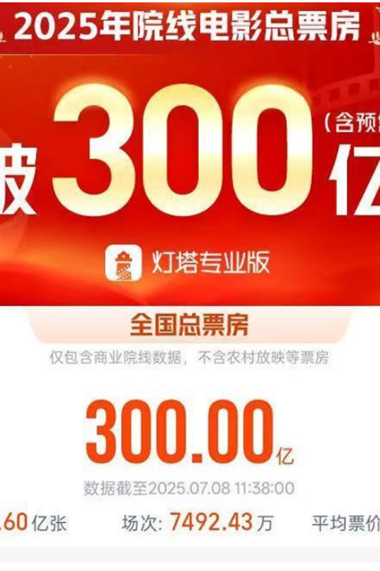2025年度電影總票房破300億