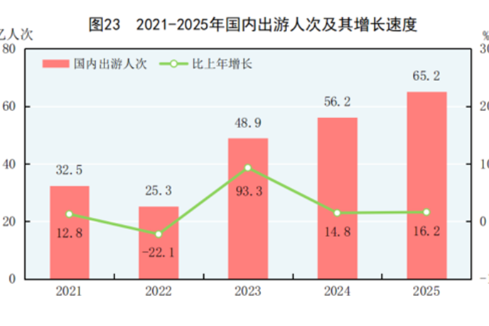 2025年中國免簽入境外國人人次增長49.5%